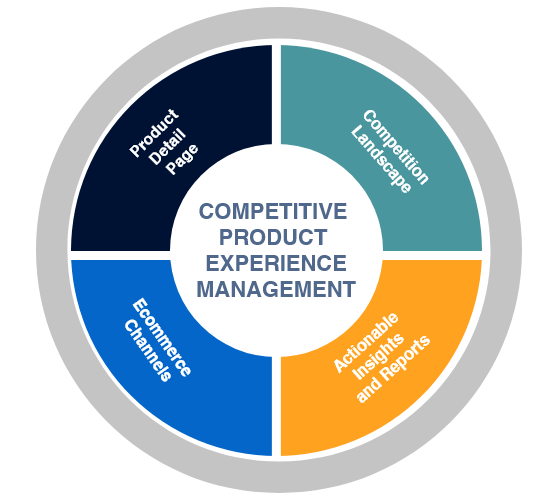 Competitive Product Experience Management