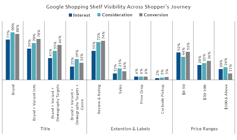 Google Shopping Organic shelf visibility across the shopper's journey