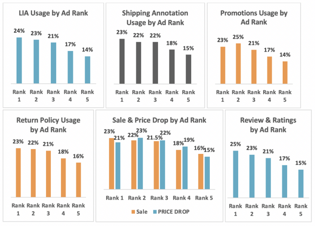 usage of google shopping ad extensions & annotations - insights on impacts on Ad rank