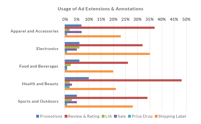 usage of google shopping ad extensions & annotations - insights on each categories