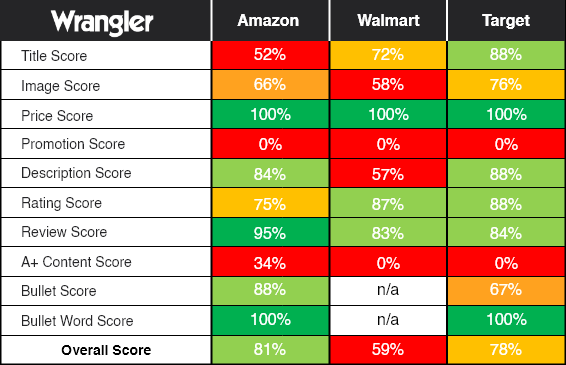 Wrangler's individual PDP attributes scores across channels