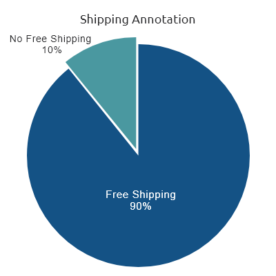 Shipping Annotation