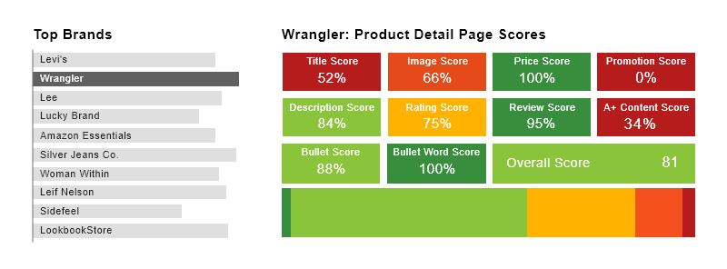 Wrangler Product detail page scores