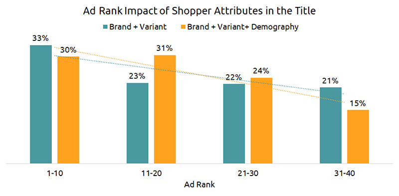 Ad Rank Impact of Shopper Attributes in the Title