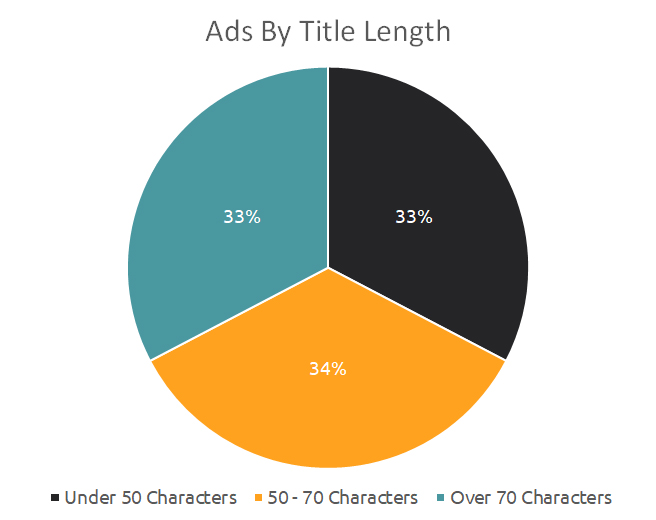 Ads by Title Length