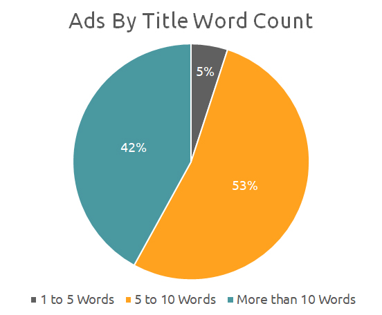 Ads by Title Word Count