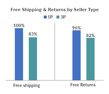 Free Shipping and Returns by Seller Type - eCommerce Sellers on Amazon