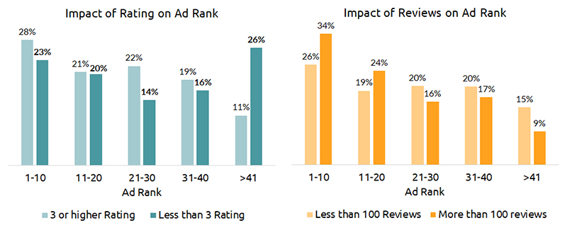 Impact of Rating and Reviews on Ad Rank - Walmart SEO