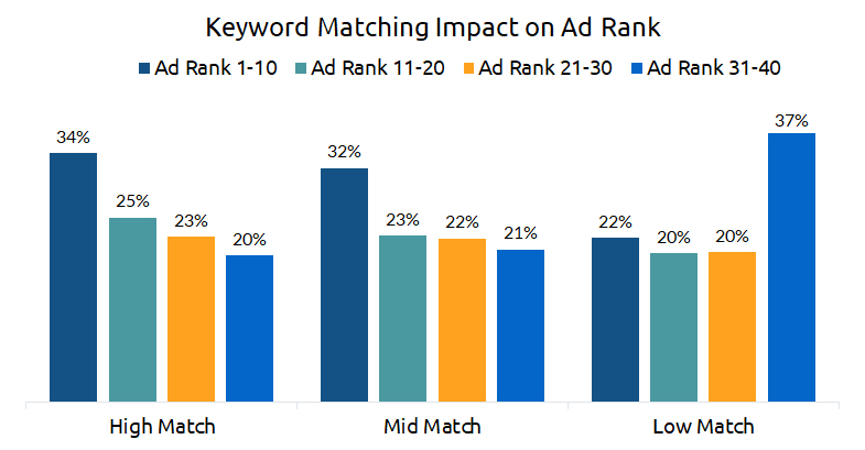 Keyword Matching Impact on Ad Rank