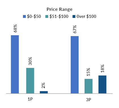 Price Ranges - eCommerce Sellers in Amazon