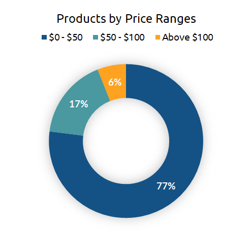 Products by Price Ranges