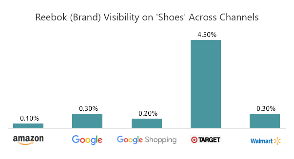 Reebok visibility across channels