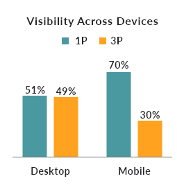 Visibility Across Devices - eCommerce Sellers in Amazon