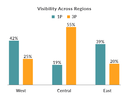 Visibility Across Regions