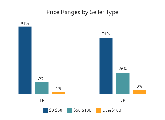 Price ranges by seller type