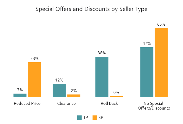 Special offers by seller type