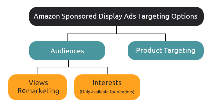 Sponsored Display Ads Targeting Options