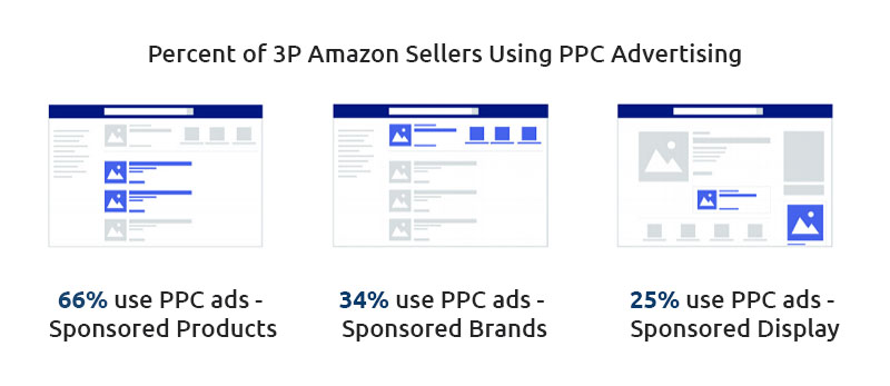 Amazon sellers distribution of PPC ads
