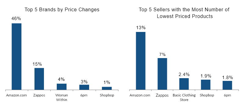 Top 5 brands by price changes and Most lowest priced products