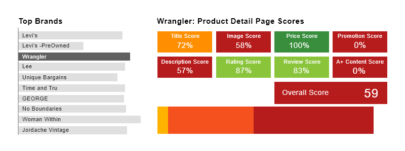 Product Detail Page Scores Walmart marketplace