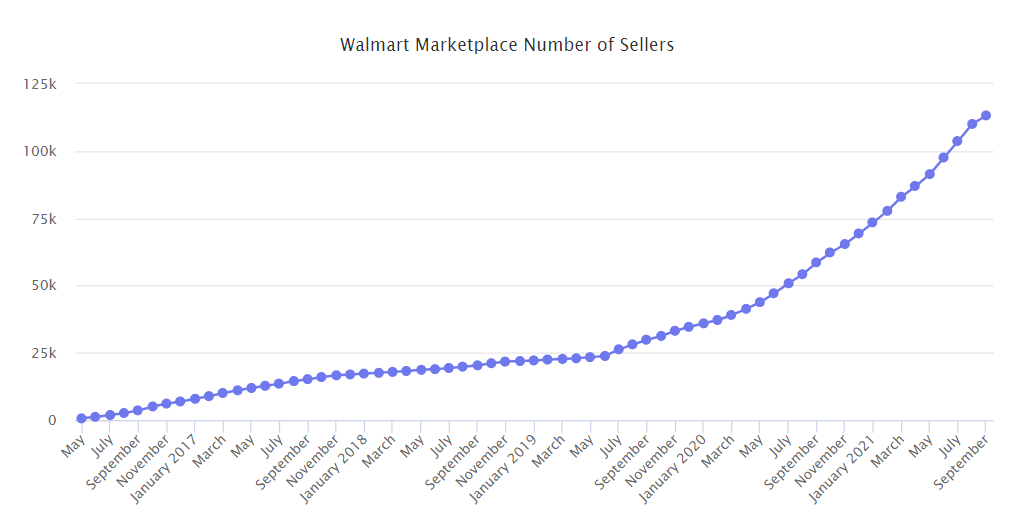 walmart marketplace - number of sellers