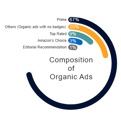 Composition of Organic Ads on the Amazon SERP