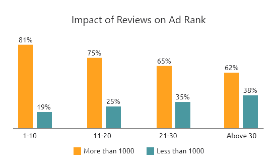 Impact of reviews on ad rank