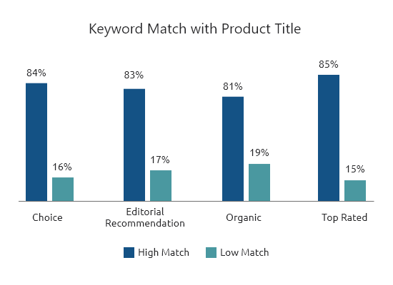 Keyword match with product title
