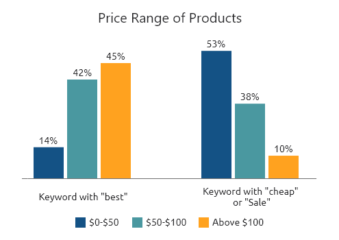 Price range of products