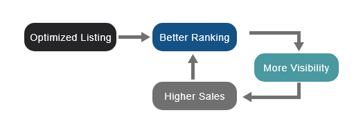 optimized listing leads to higher sales