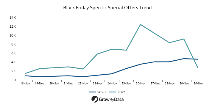 Black Friday Specific Special Offers Trend