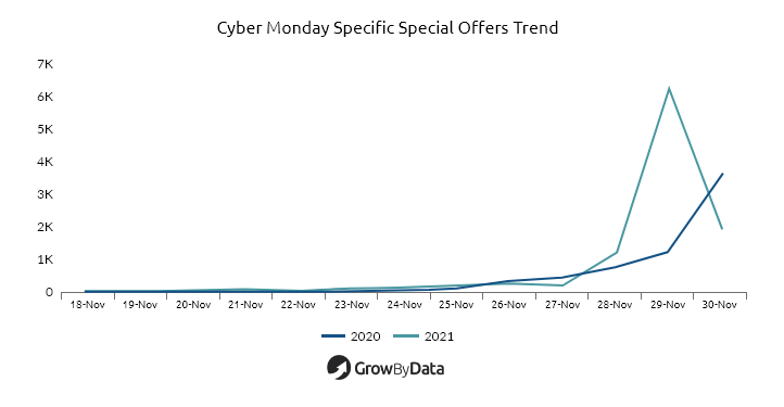 Cyber Monday Specific Special Offers Trend