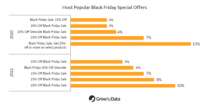 Most popular Black Friday Special Offers