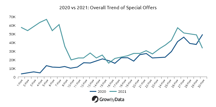 2021 Vs 2021: Black Friday & Cyber Monday Trend of Special Offers