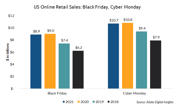 Black Friday & Cyber Monday - US Online Retail Sales