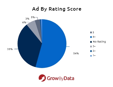 ads by rating score