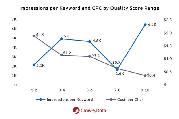 impression per keyword and cpc