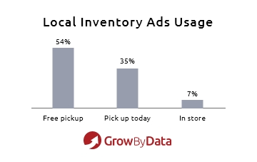 local inventory ads usage