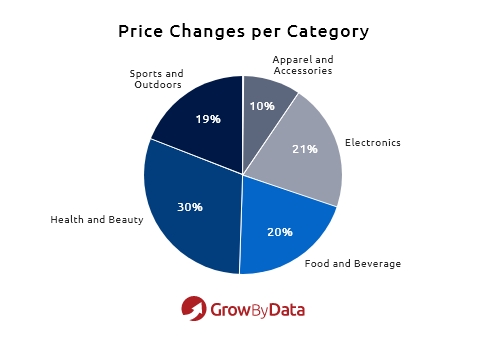 price changes per category