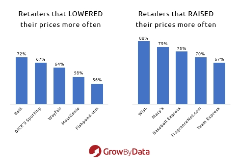 retailers - lowered and raised