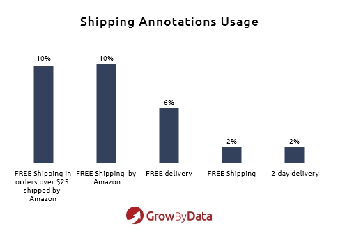 shipping annotations usage