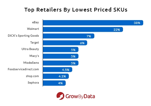 top retailers by lowest priced skus