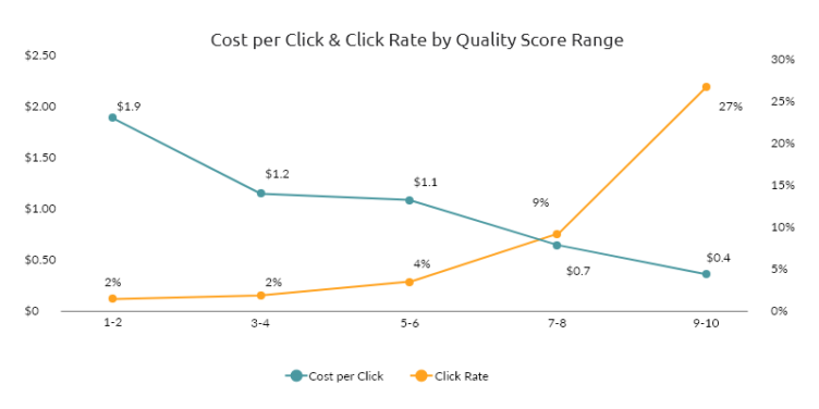 Cost Per clicks