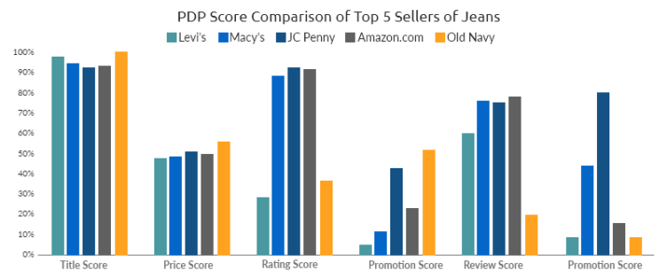 pdp score comparison of Top 5 Sellers of Jeans