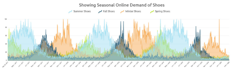 seasonal online demand of shoes