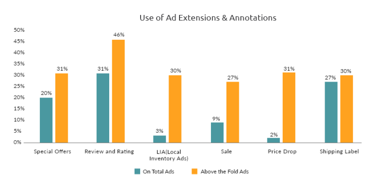 use of google ad extensions