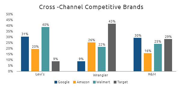 Cross Channel Competitive Brands