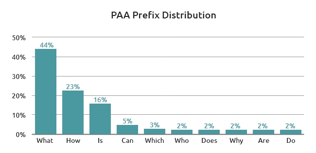 PAA Prefix Distribution