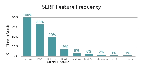 SERP feature Frequency
