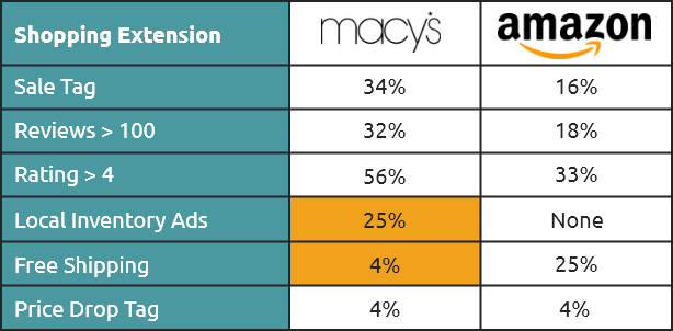 Click ability factor comparison of Amazon and Macy's on Google